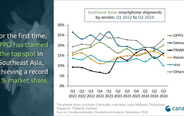 OPPO lần đầu dẫn đầu thị trường smartphone Đông Nam Á