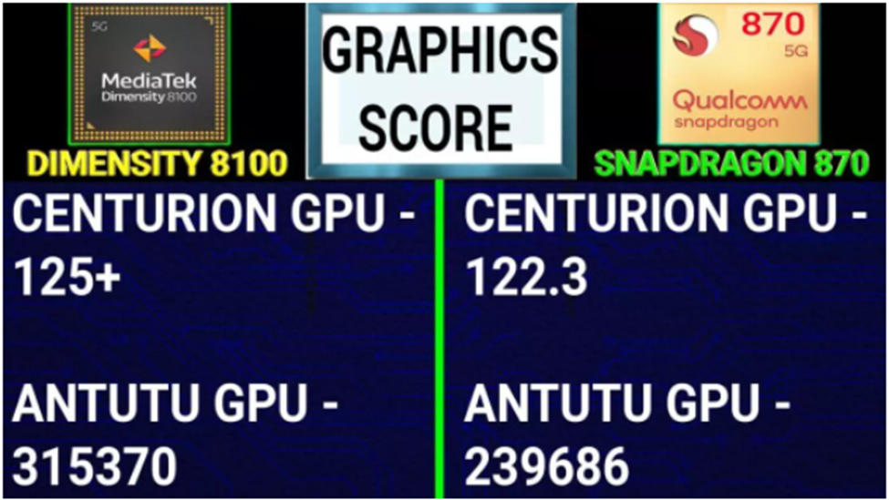 Hiệu năng vượt trội của Realme GT Neo 3 so với Realme GT Neo 2.