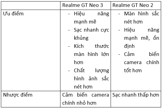 Ưu nhược điểm của Realme GT Neo 3 và GT Neo 2.