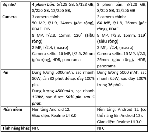 Bảng so sánh thông số của Realme GT Neo 3 & GT Neo 2.