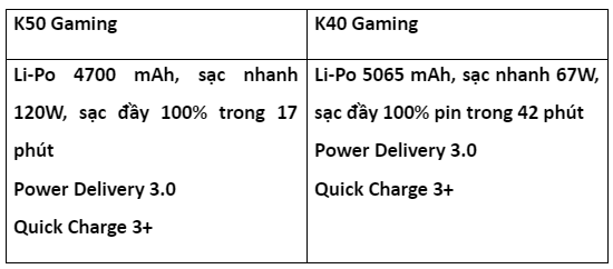 Công nghệ sạc nhanh 120W của Redmi K50 Gaming vượt trội, rút ngắn thời gian sạc pin.
