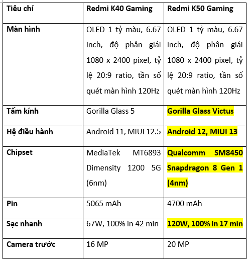 Xiaomi Redmi K50 Gaming sở hữu Android 12, vi xử lý Snapdragon 8 Gen 1 mạnh mẽ, sạc nhanh 120W.